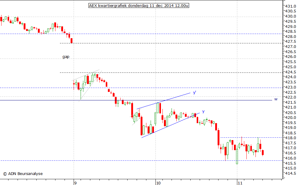 AEX kwartiergrafiek 111214 12.00u