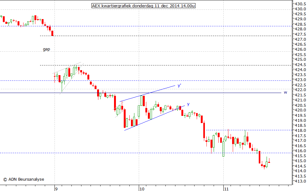 AEX kwartiergrafiek 111214 14.00u