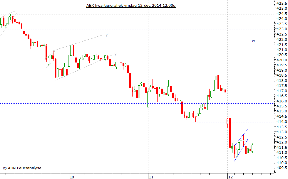 AEX kwartiergrafiek 121214 12.00u