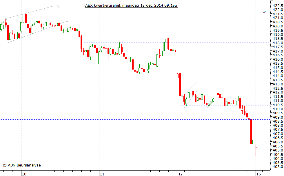 AEX kwartiergrafiek 151214 09.15u