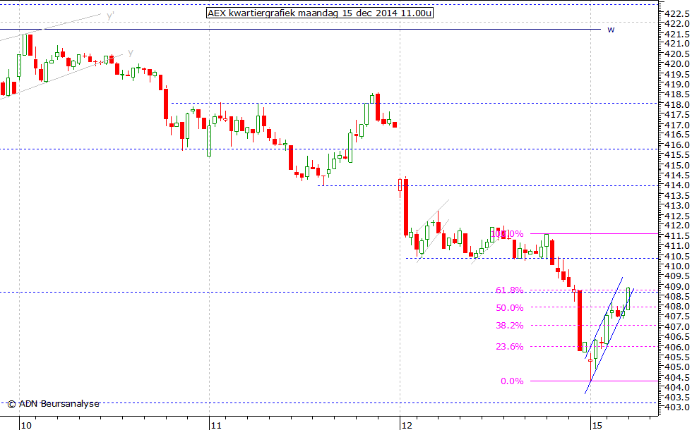 AEX kwartiergrafiek 151214 11.00u