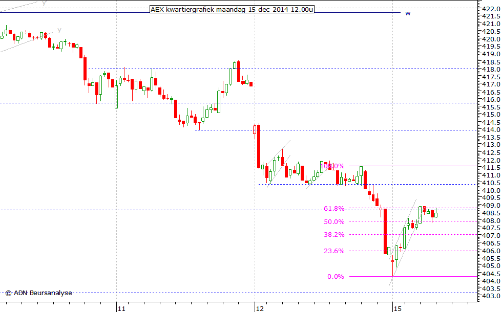 AEX kwartiergrafiek 151214 12.00u