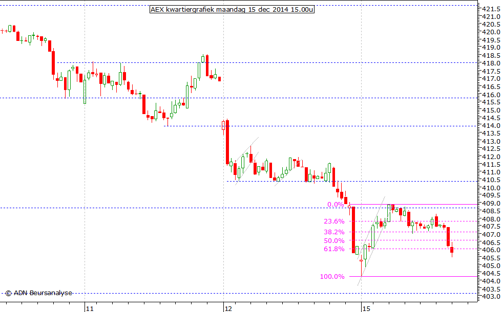 AEX kwartiergrafiek 151214 15.00u