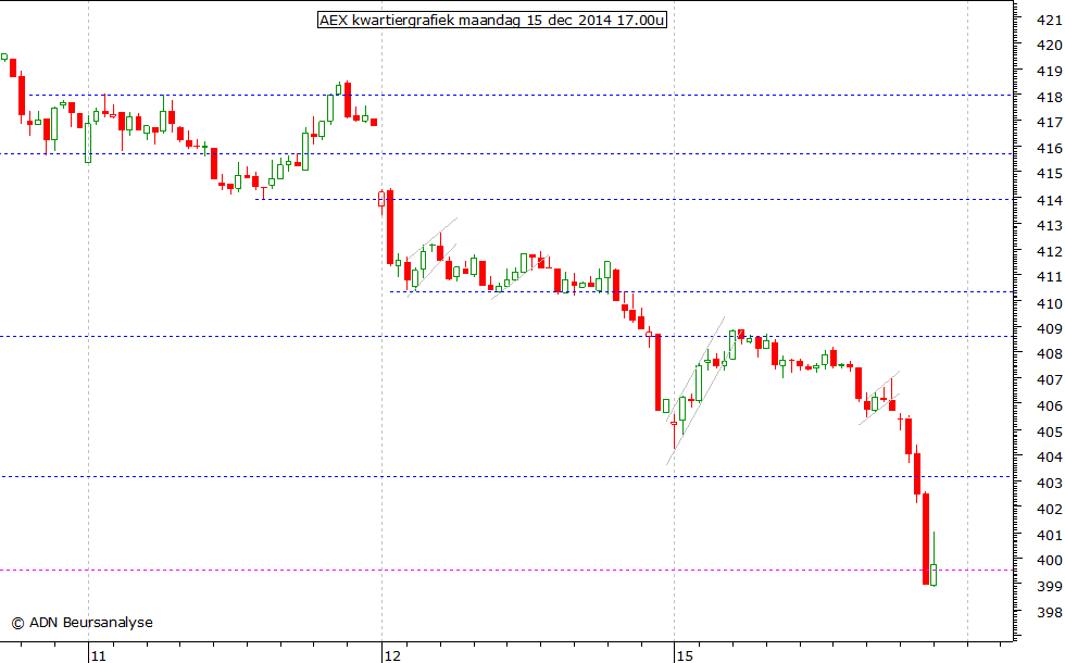 AEX kwartiergrafiek 151214 17.00u