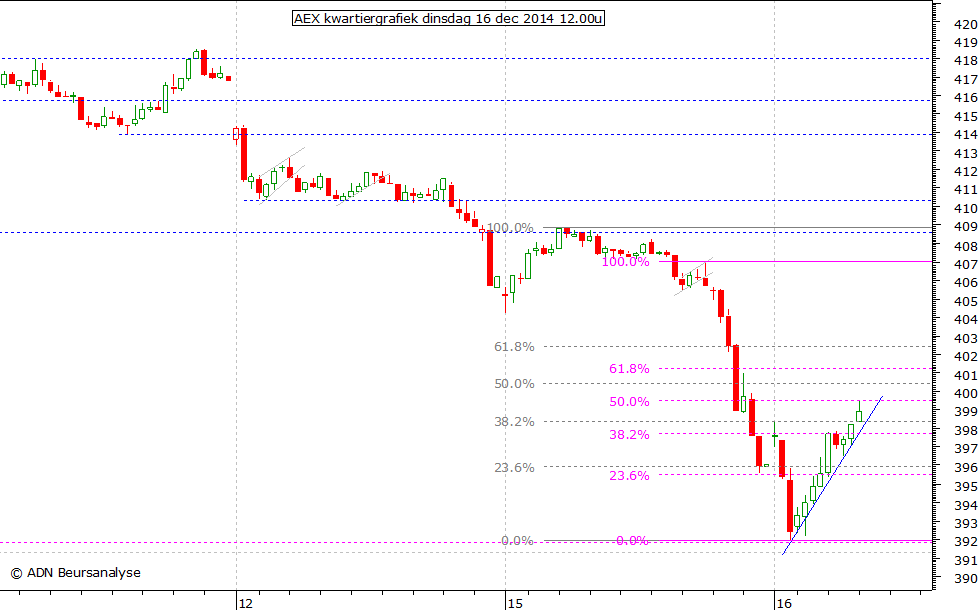 AEX kwartiergrafiek 161214 12.00u