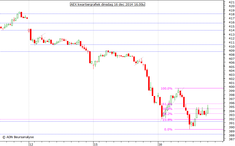 AEX kwartiergrafiek 161214 16.00u