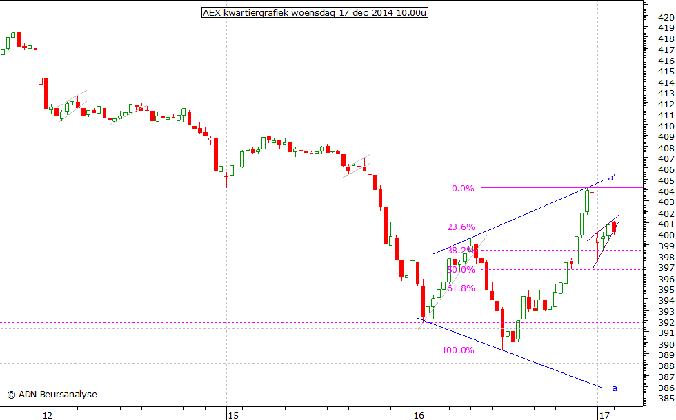 AEX kwartiergrafiek 171214 10.00u