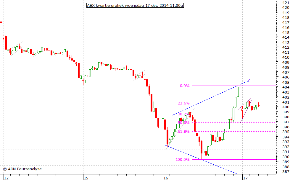 AEX kwartiergrafiek 171214 11.00u