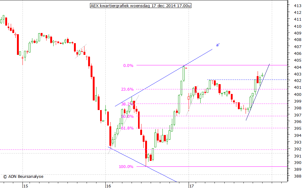 AEX kwartiergrafiek 171214 17.00u