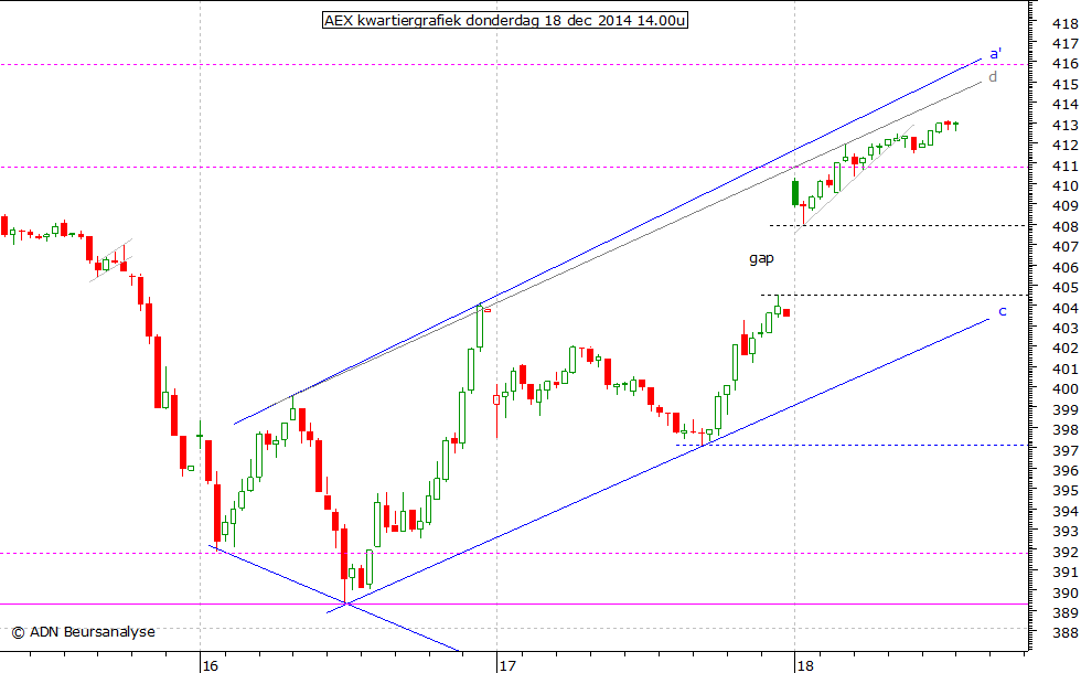 AEX kwartiergrafiek 181214 14.00u