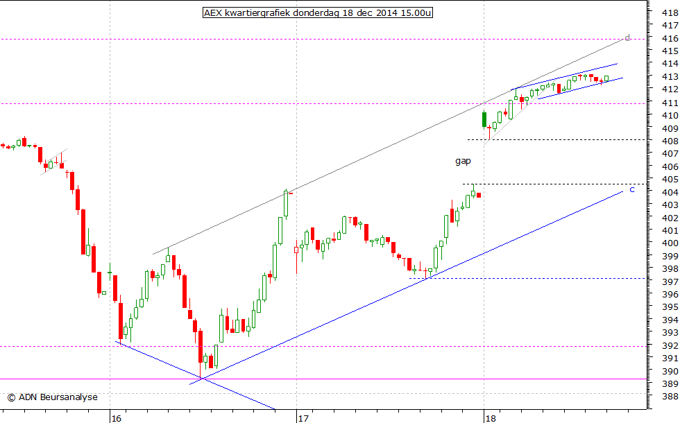 AEX kwartiergrafiek 181214 15.00u