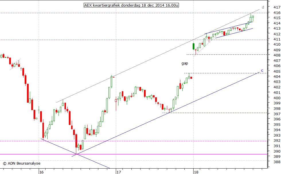 AEX kwartiergrafiek 181214 16.00u