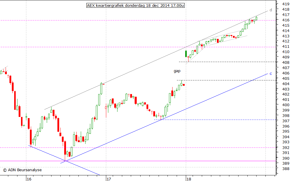 AEX kwartiergrafiek 181214 17.00u