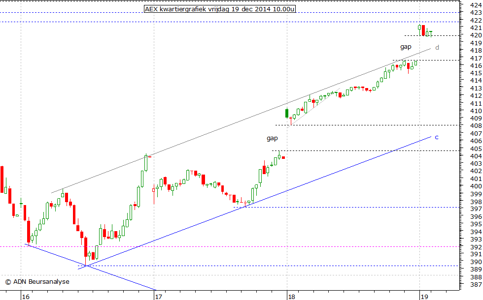 AEX kwartiergrafiek 191214 10.00u