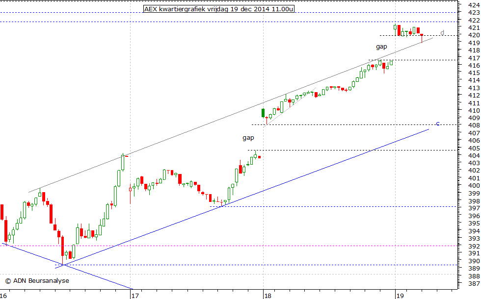 AEX kwartiergrafiek 191214 11.00u