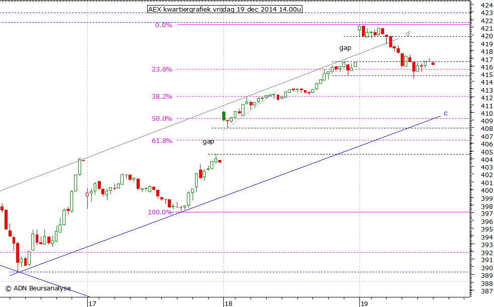 AEX kwartiergrafiek 191214 14.00u