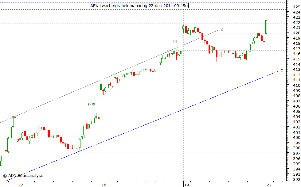 AEX kwartiergrafiek 221214 09.15u