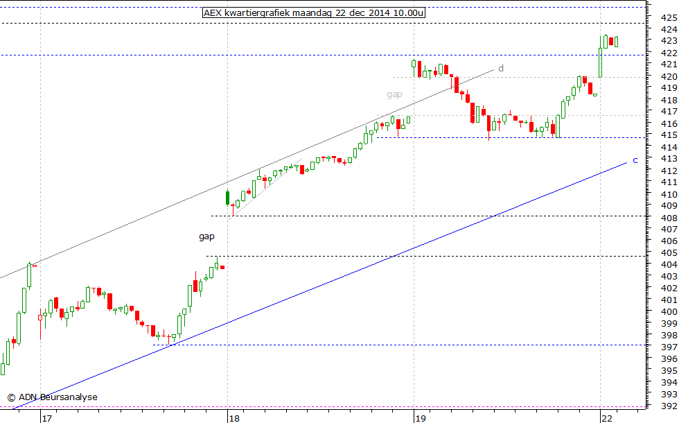 AEX kwartiergrafiek 221214 10.00u