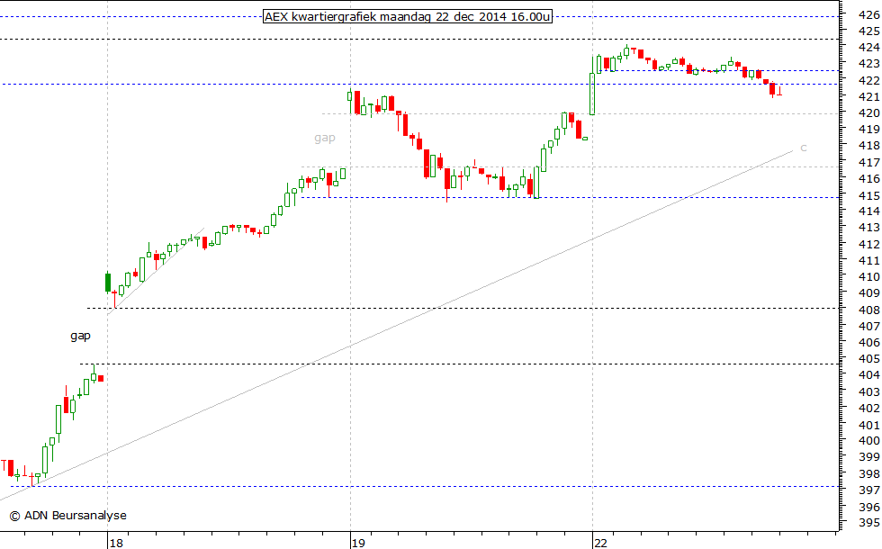 AEX kwartiergrafiek 221214 16.00u