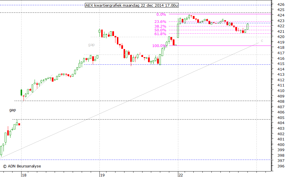 AEX kwartiergrafiek 221214 17.00u