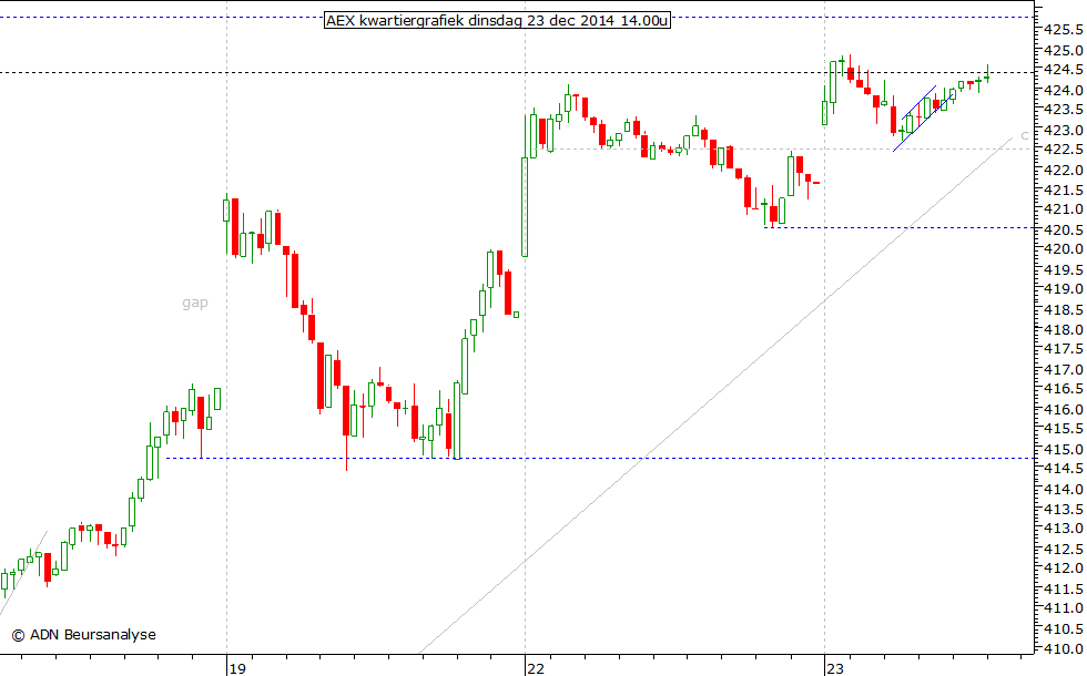 AEX kwartiergrafiek 231214 14.00u