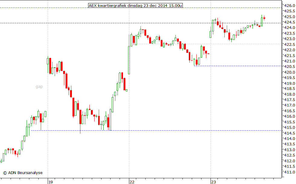 AEX kwartiergrafiek 231214 15.00u