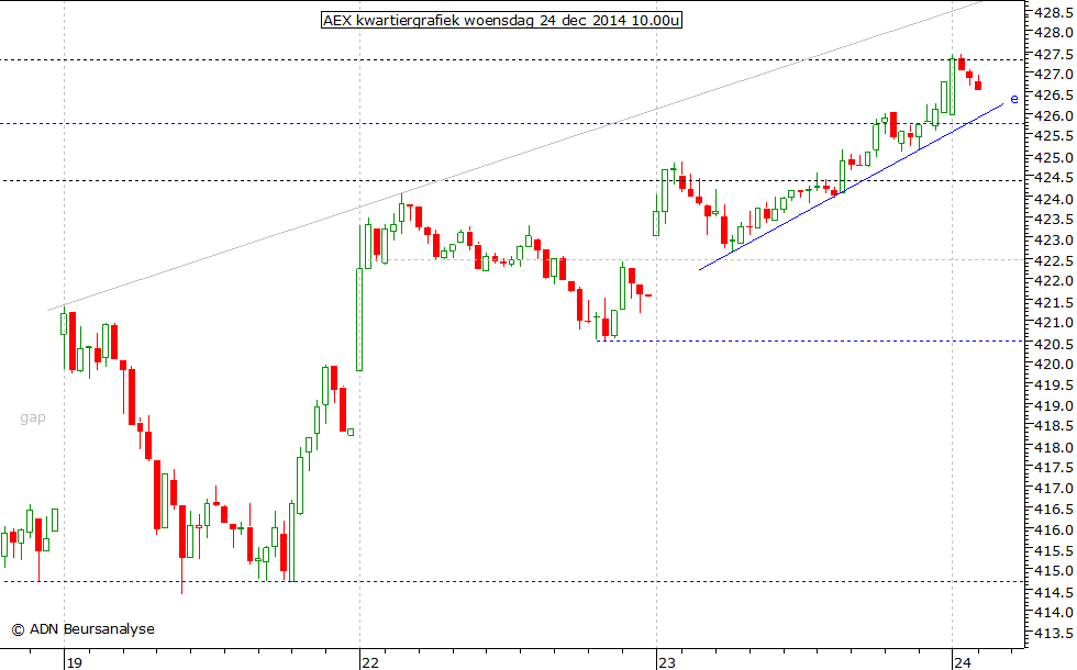 AEX kwartiergrafiek 241214 10.00u