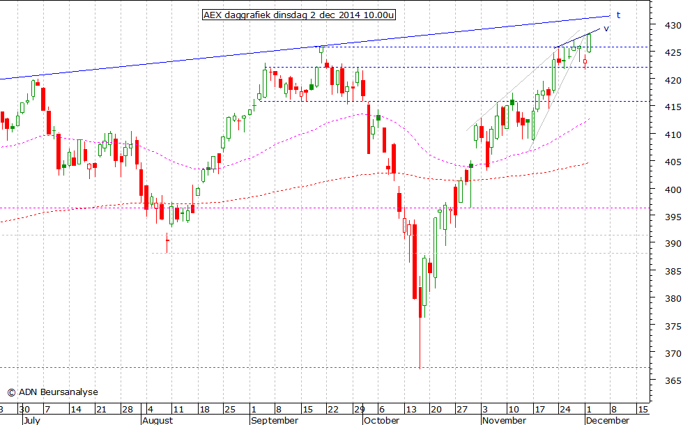 AEX daggrafiek 021214 10.00u