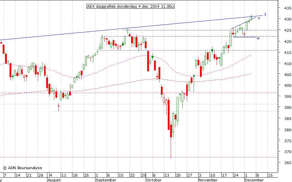 AEX daggrafiek 041214 11.00u