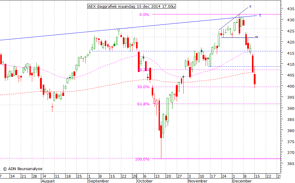 AEX daggrafiek 151214 17.00u