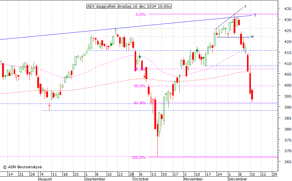 AEX daggrafiek 161214 10.00u