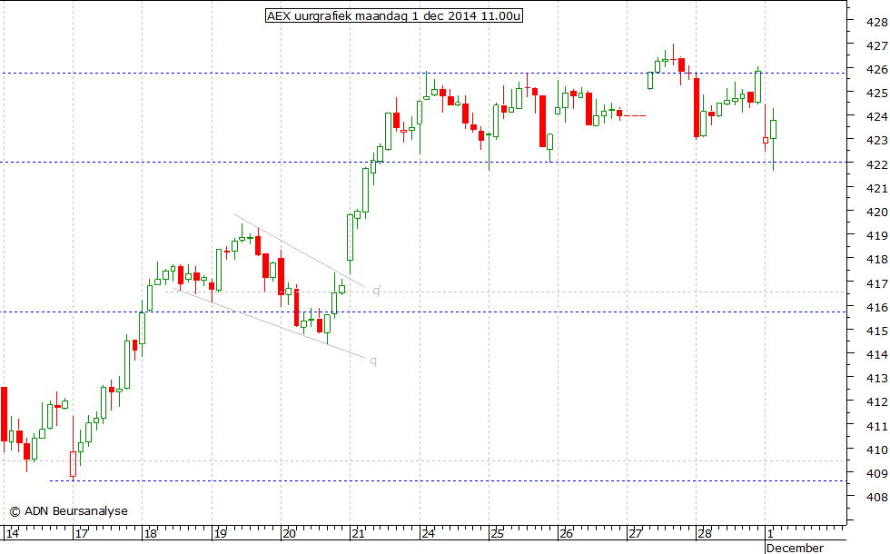 AEX uurgrafiek 011214 11.00u