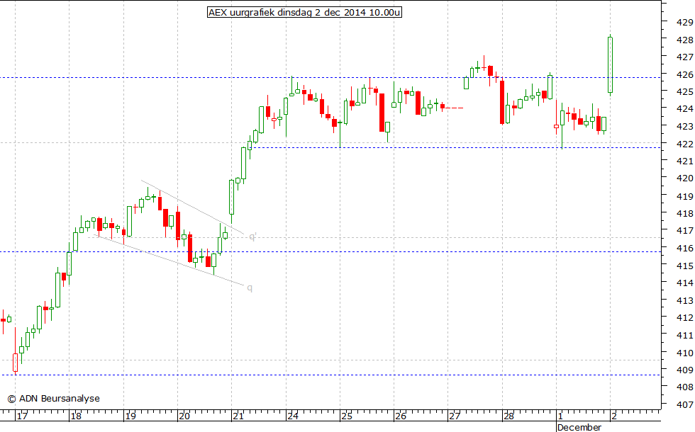 AEX uurgrafiek 021214 10.00u