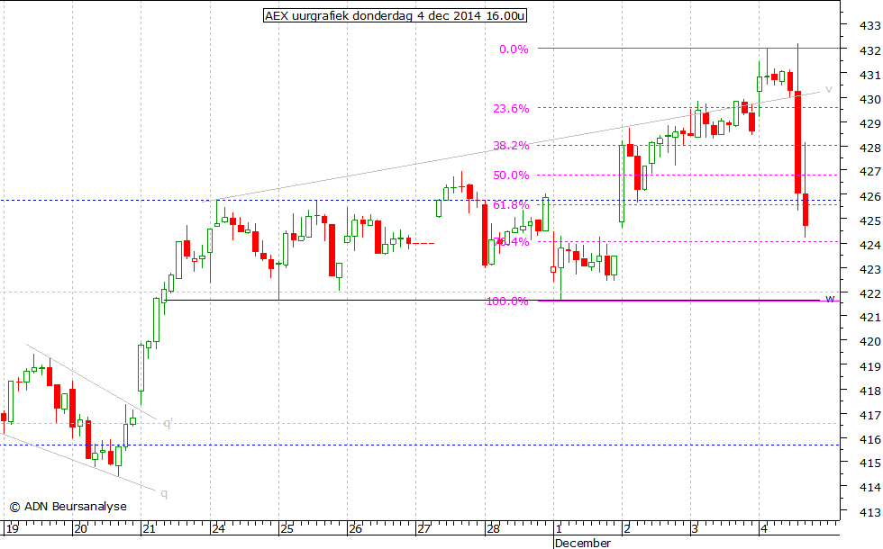 AEX uurgrafiek 041214 16.00u