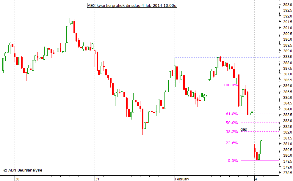 AEX kwartiergrafiek 040214 10.00u