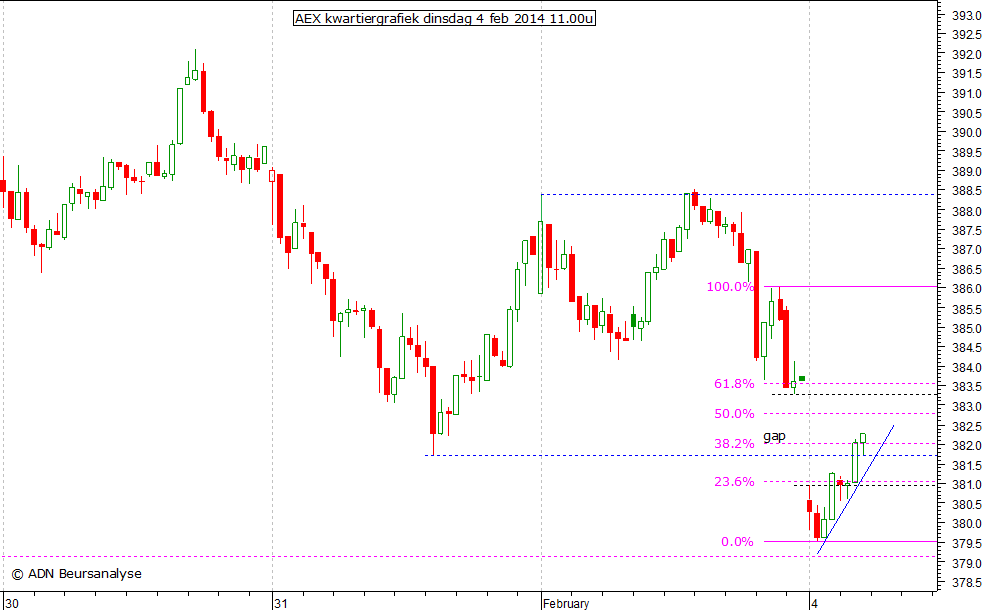 AEX kwartiergrafiek 040214 11.00