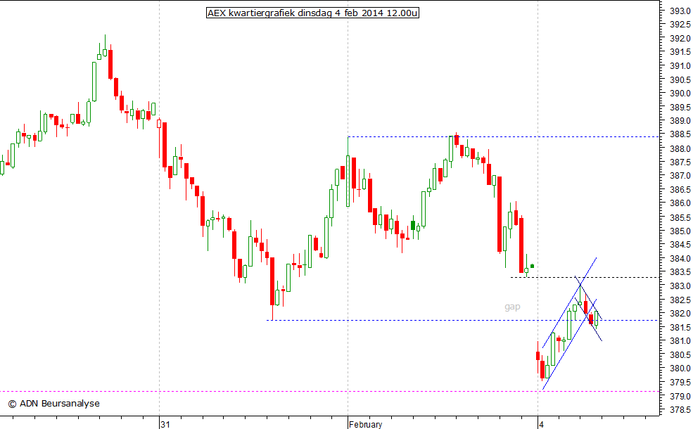 AEX kwartiergrafiek 040214 12.00u