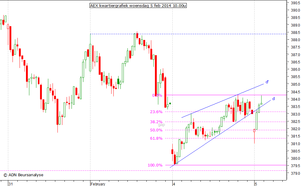 AEX kwartiergrafiek 050214 10.00u