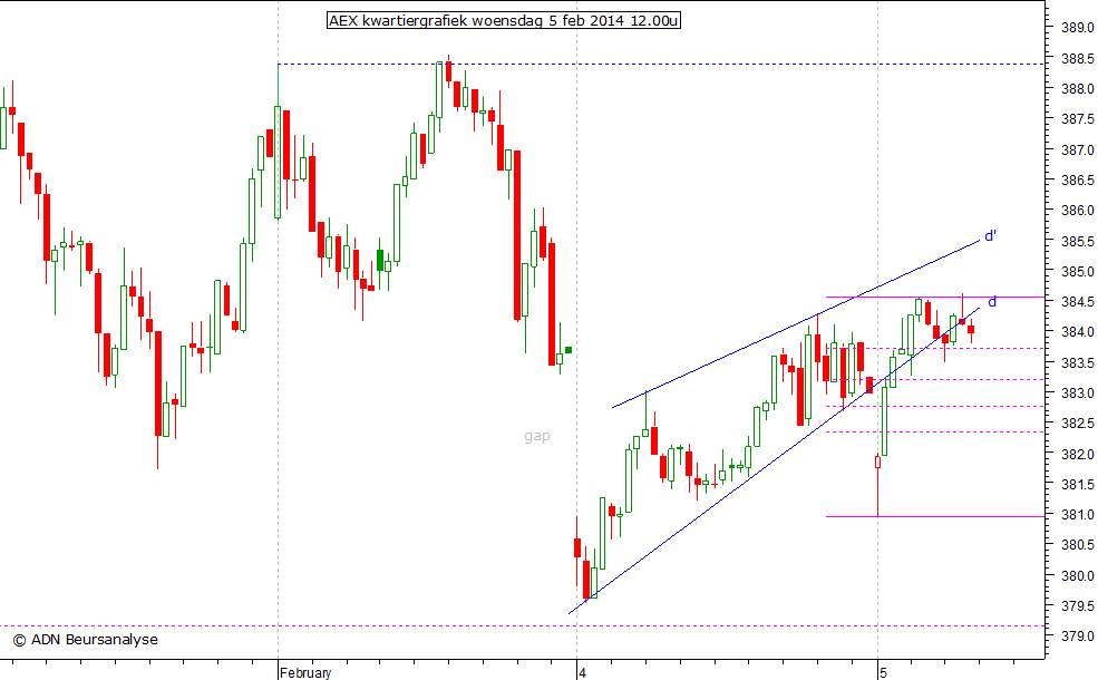 AEX kwartiergrafiek 050214 12.00u