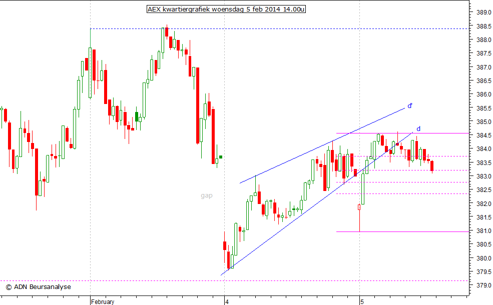 AEX kwartiergrafiek 050214 14.00u
