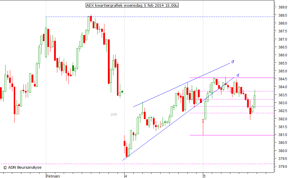 AEX kwartiergrafiek 050214 15.00u