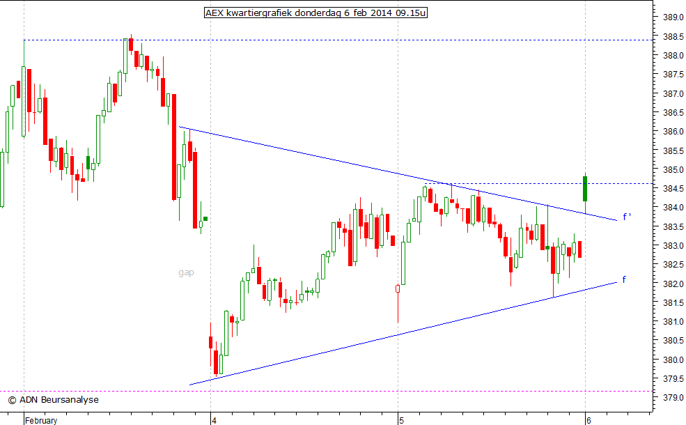 AEX kwartiergrafiek 060214 09.15u