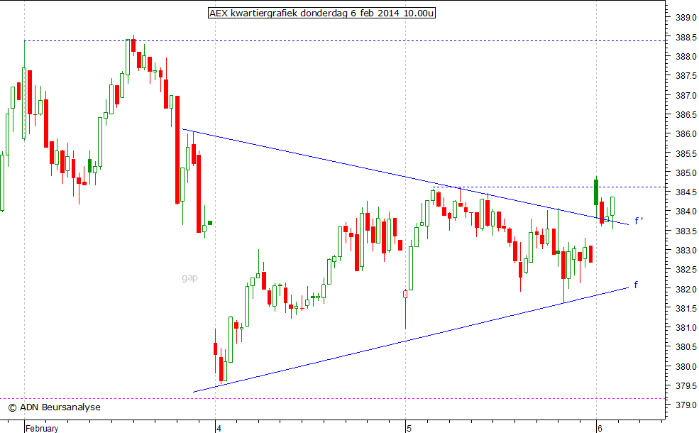 AEX kwartiergrafiek 060214 10.00u