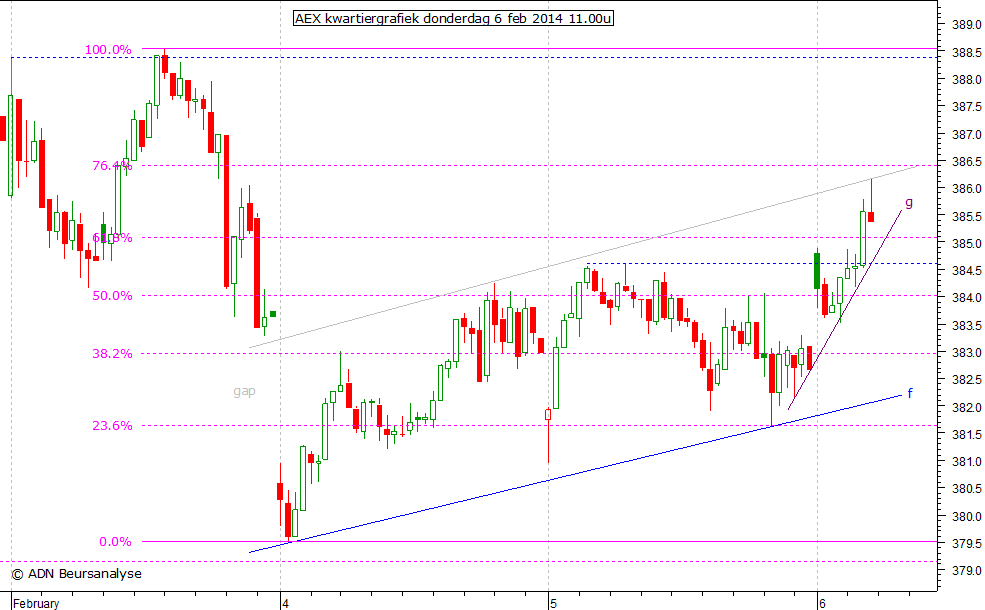 AEX kwartiergrafiek 060214 11.00