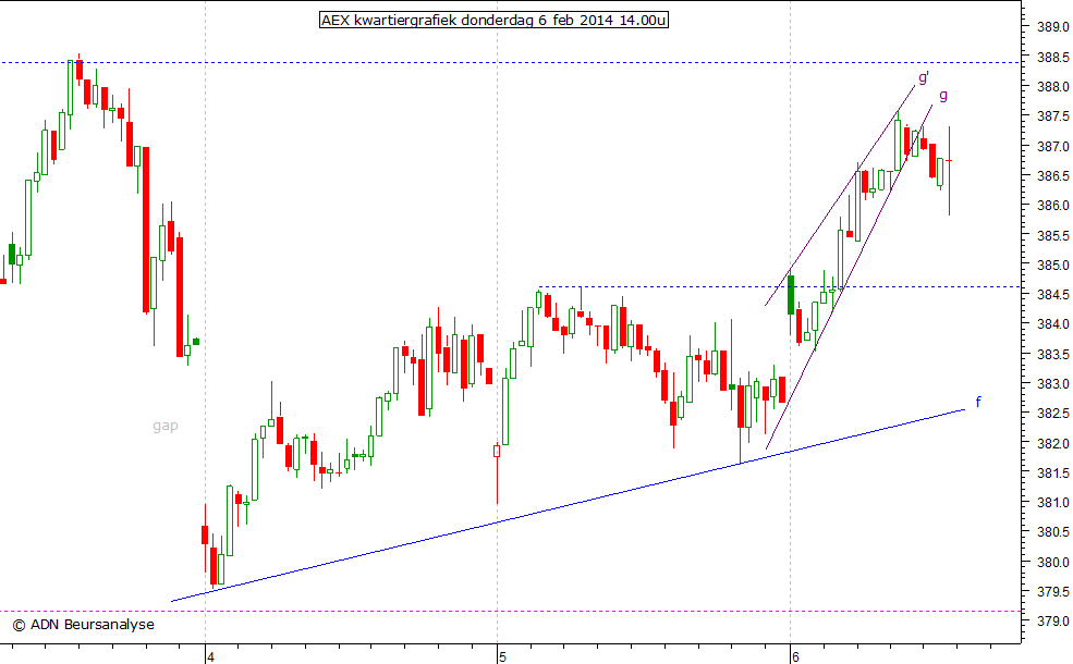 AEX kwartiergrafiek 060214 14.00u