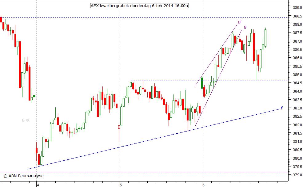 AEX kwartiergrafiek 060214 16.00u