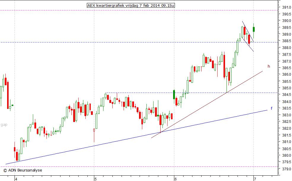 AEX kwartiergrafiek 070214 09.15u