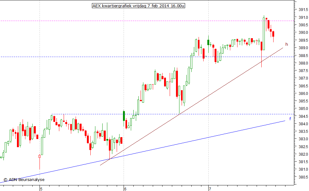 AEX kwartiergrafiek 070214 16.00u