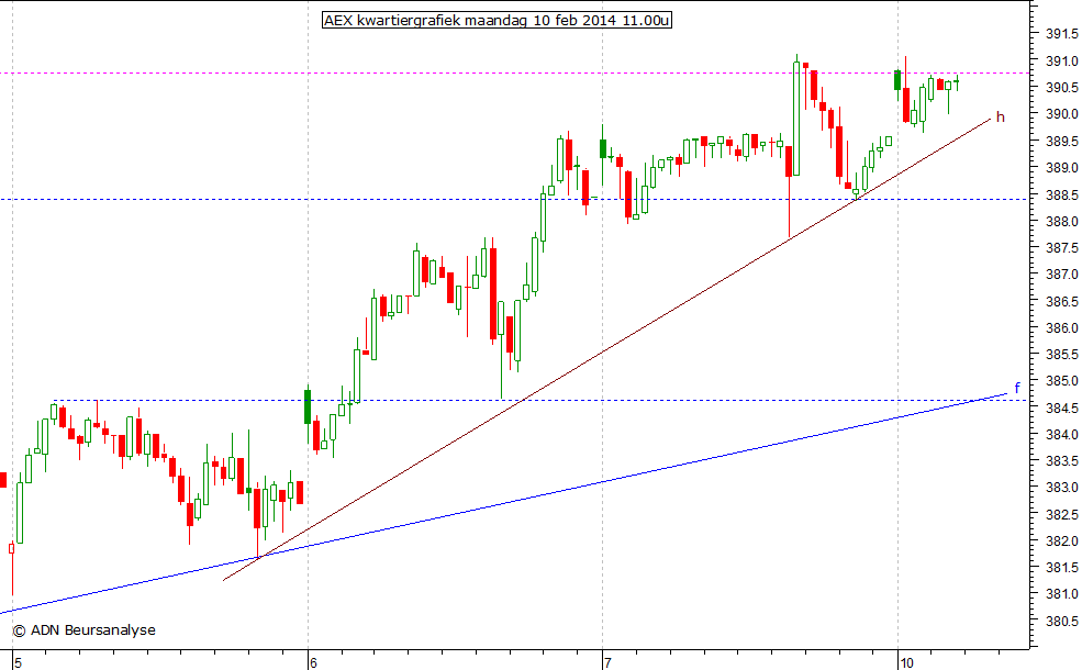 AEX kwartiergrafiek 100214 11.00