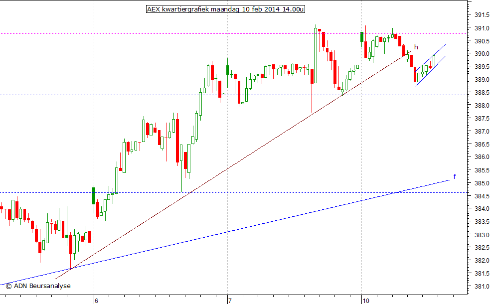 AEX kwartiergrafiek 100214 14.00u